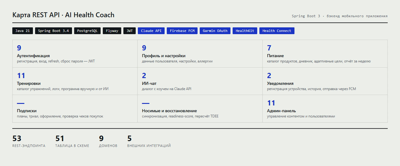Карта REST API: 9 доменов, 53 эндпоинта, 51 таблица, 5 внешних интеграций